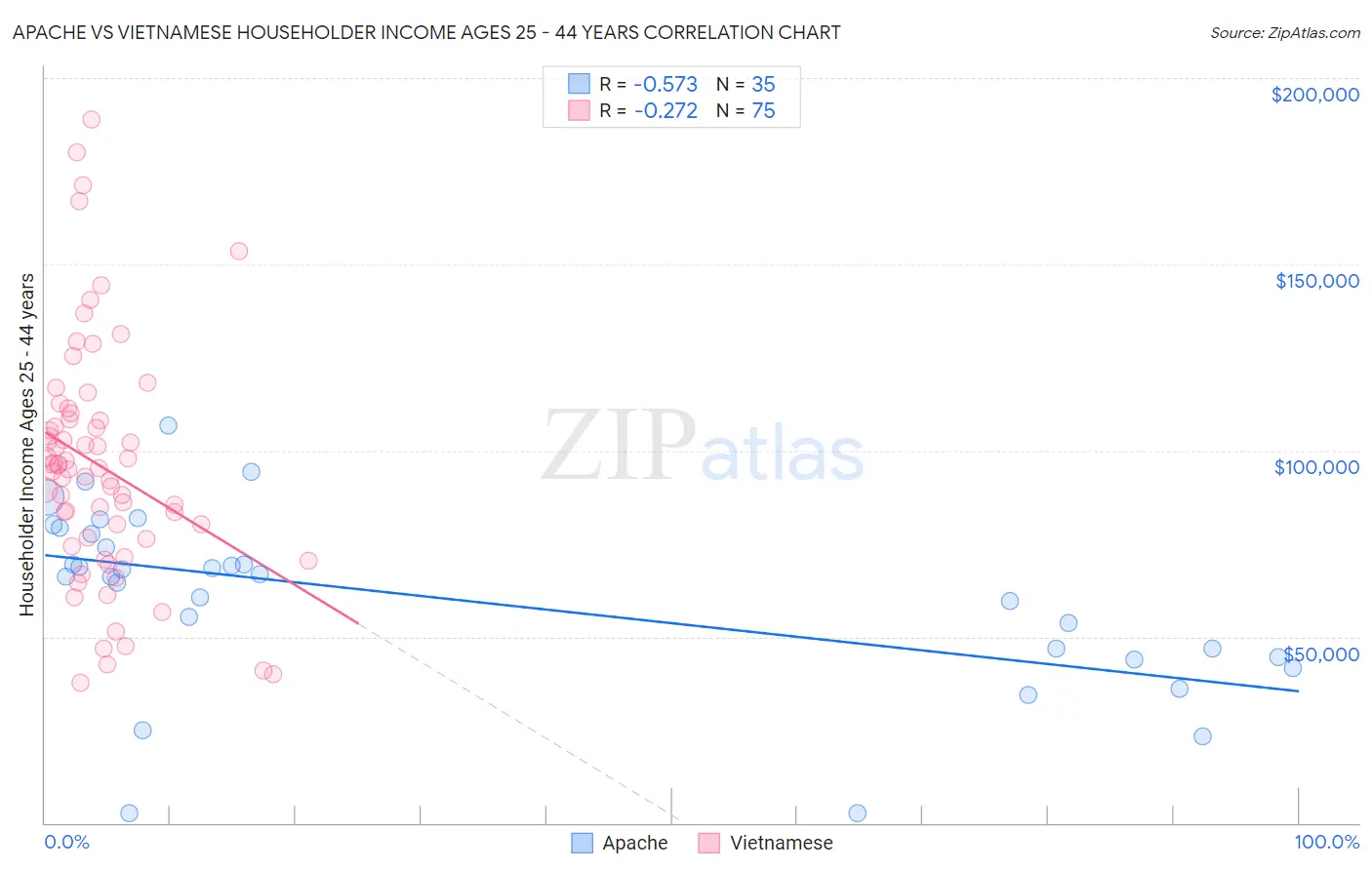 Apache vs Vietnamese Householder Income Ages 25 - 44 years