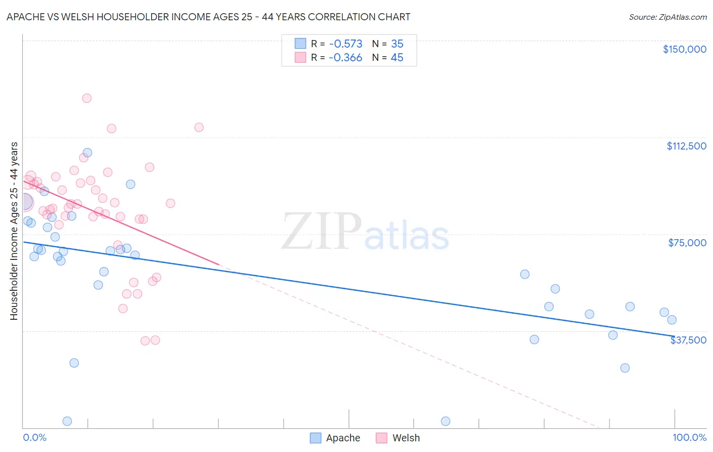 Apache vs Welsh Householder Income Ages 25 - 44 years