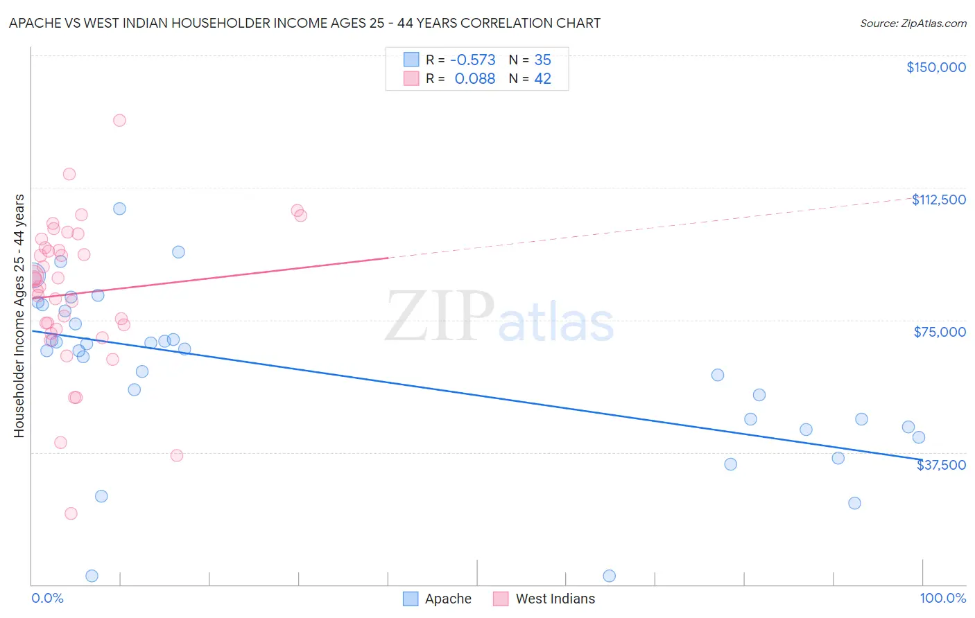 Apache vs West Indian Householder Income Ages 25 - 44 years