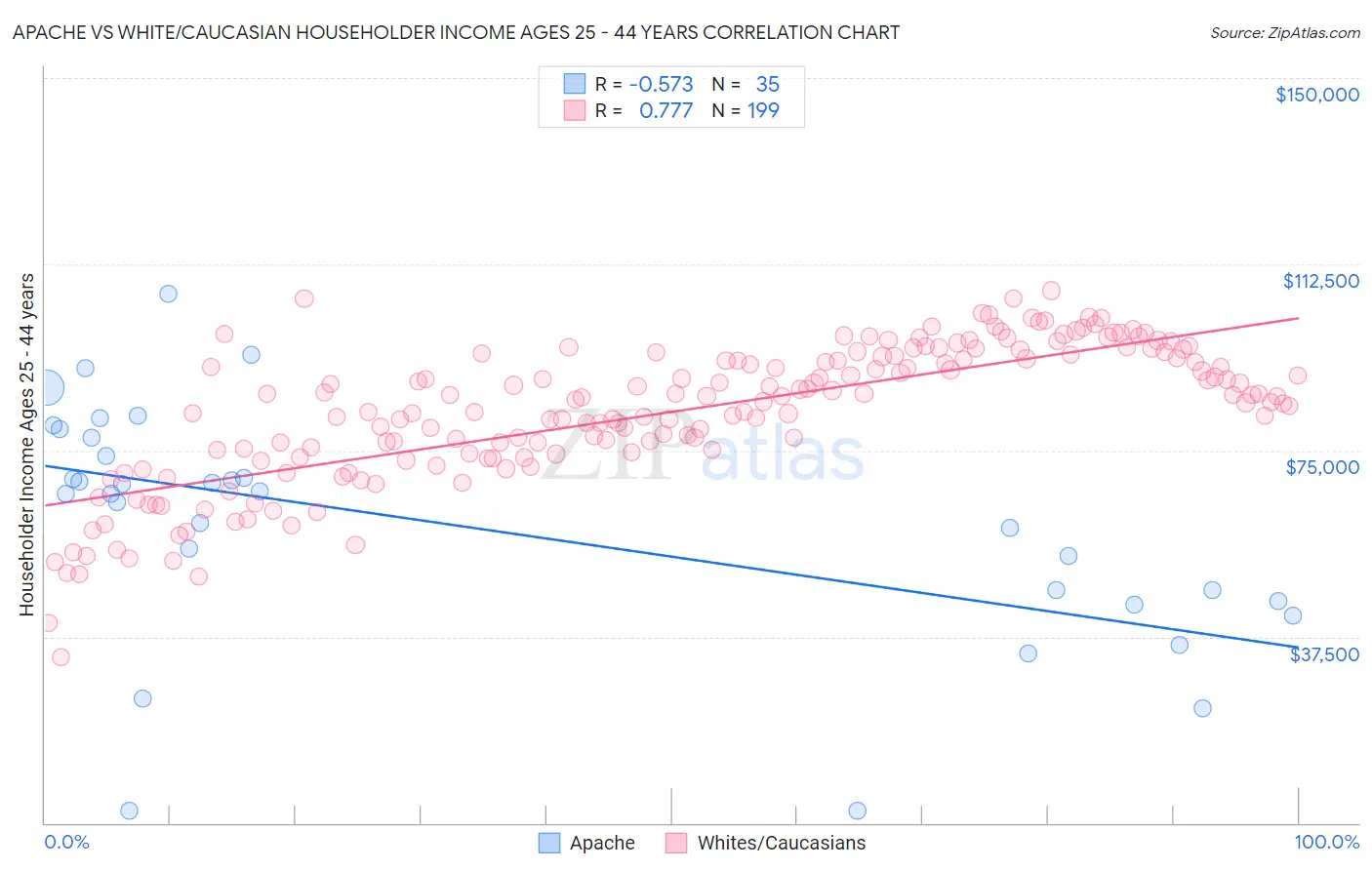 Apache vs White/Caucasian Householder Income Ages 25 - 44 years