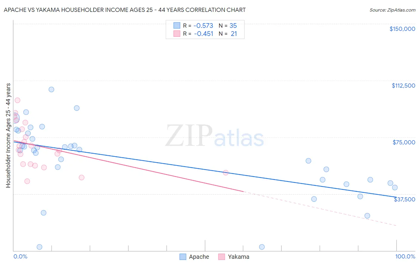 Apache vs Yakama Householder Income Ages 25 - 44 years