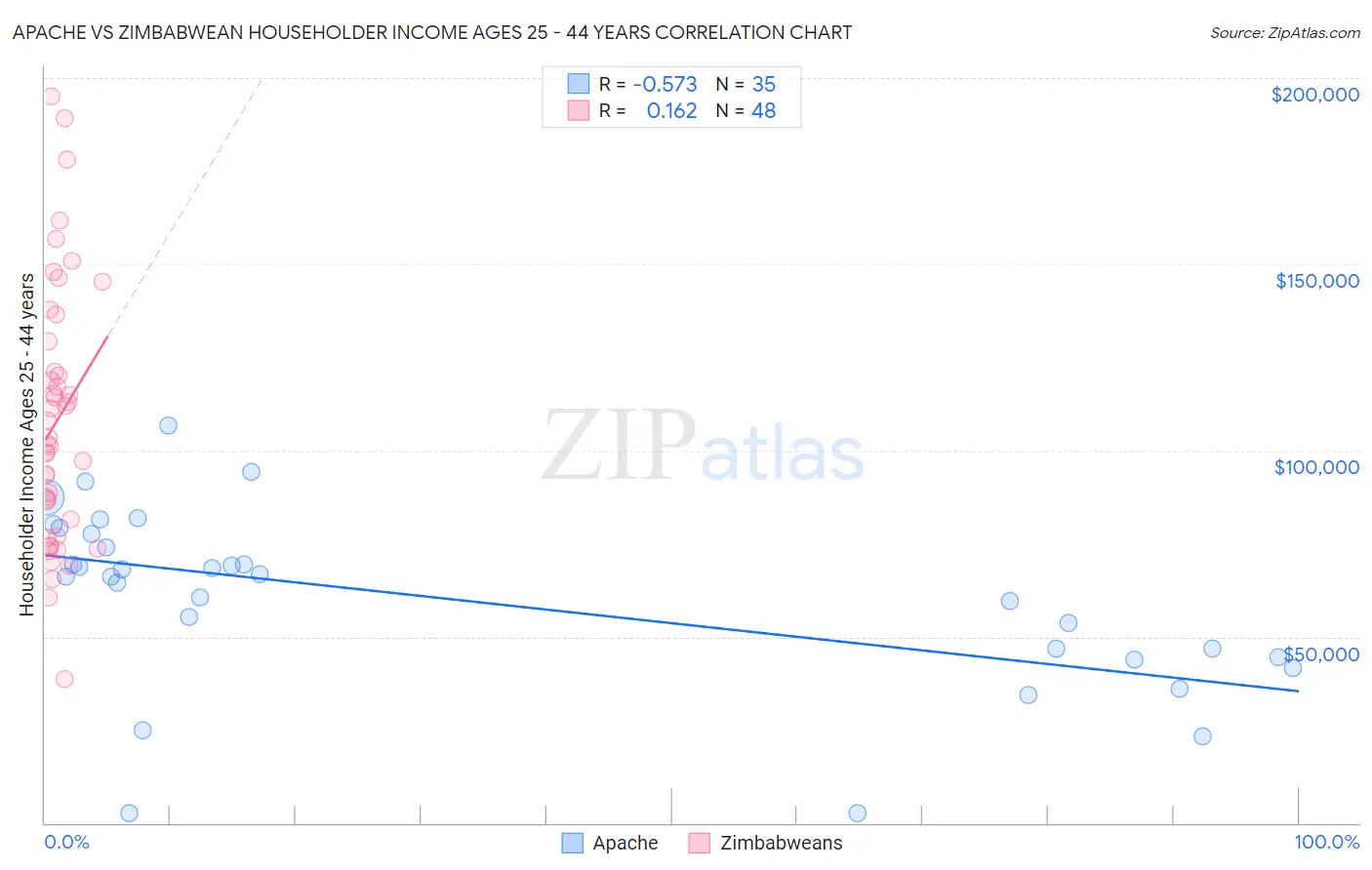 Apache vs Zimbabwean Householder Income Ages 25 - 44 years