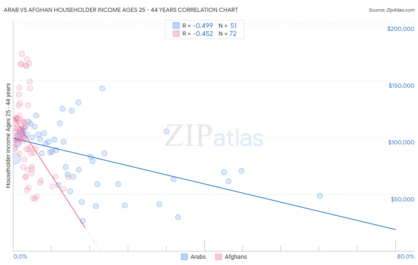 Arab vs Afghan Householder Income Ages 25 - 44 years