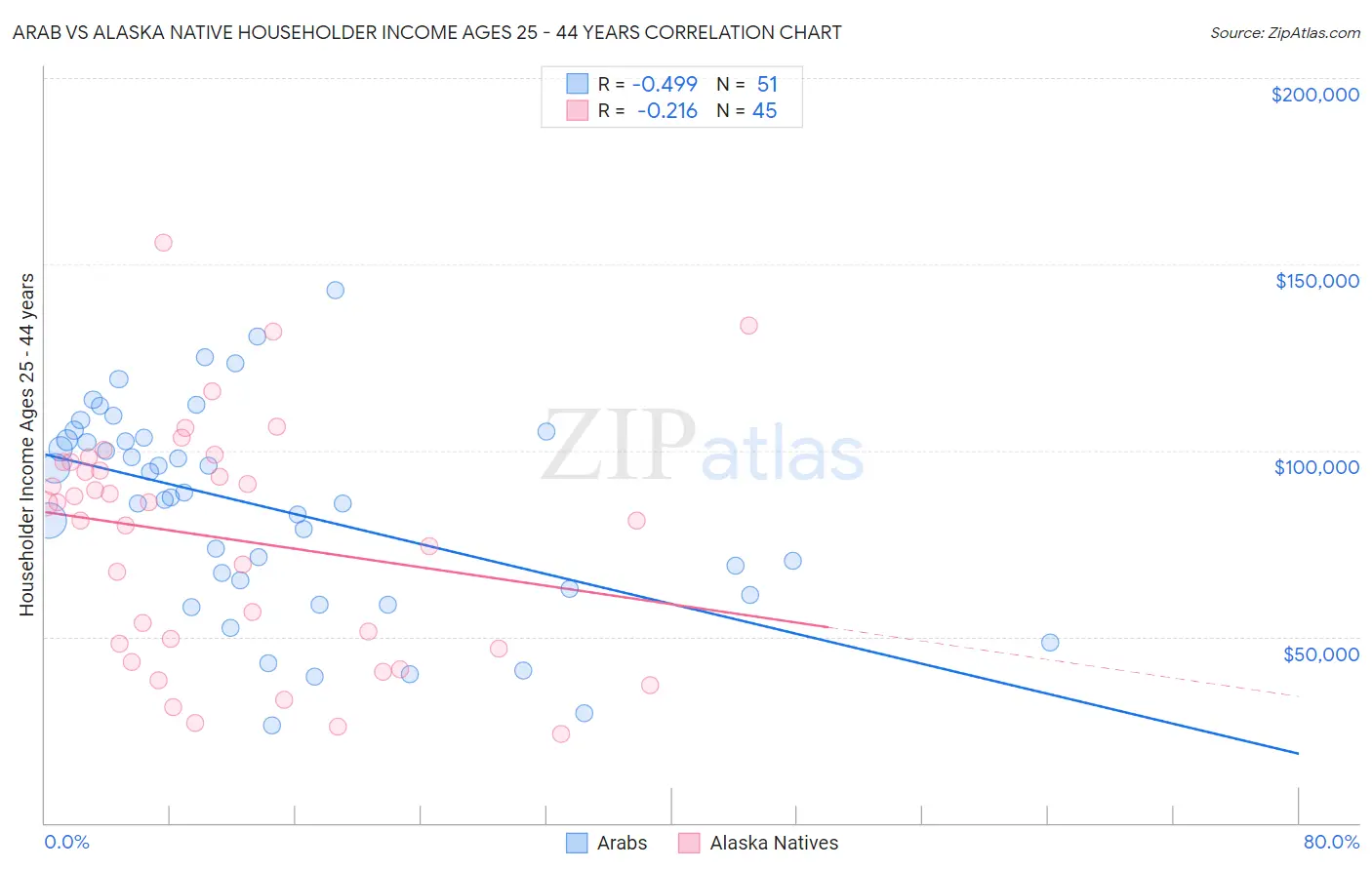 Arab vs Alaska Native Householder Income Ages 25 - 44 years