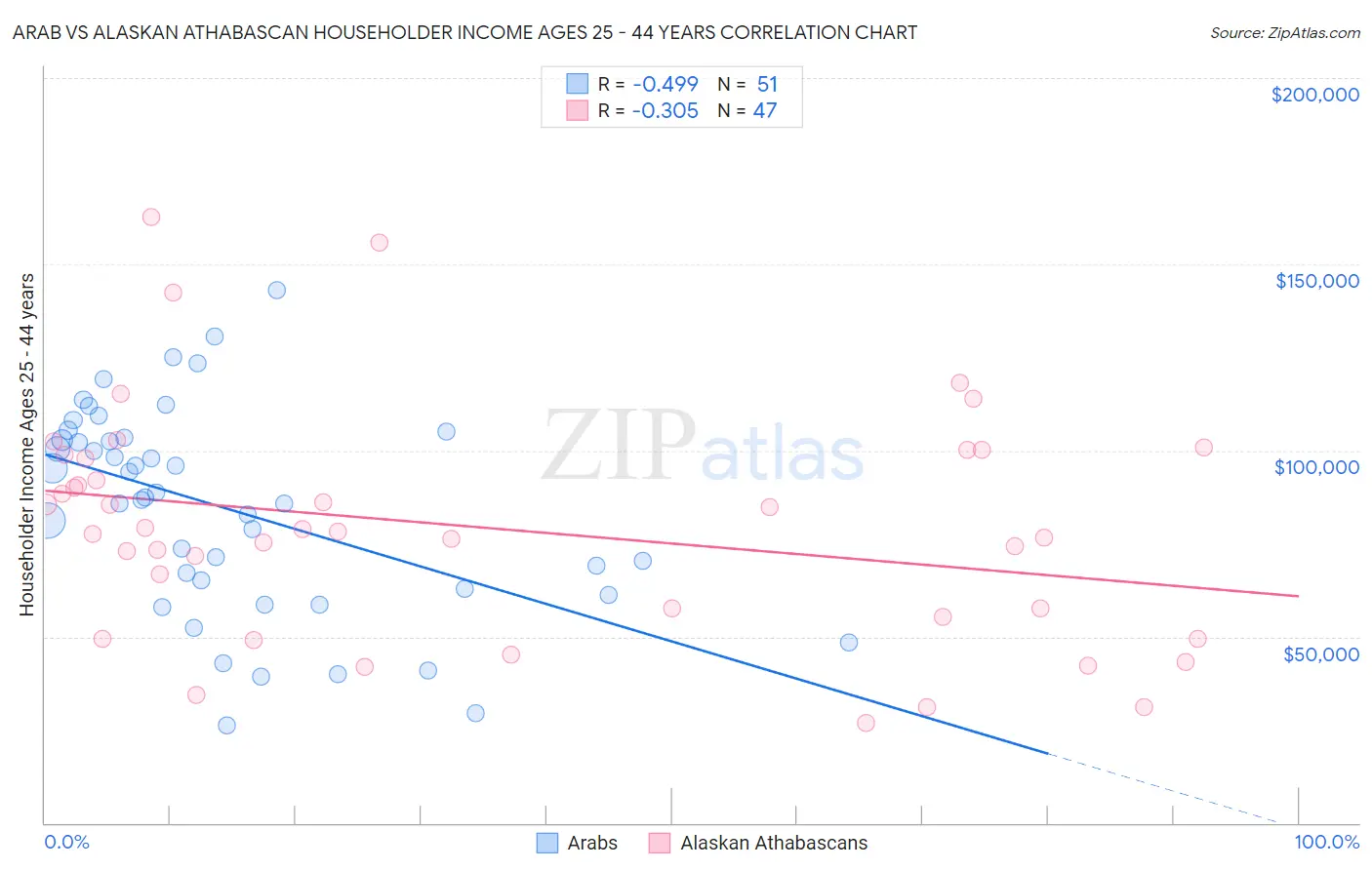 Arab vs Alaskan Athabascan Householder Income Ages 25 - 44 years