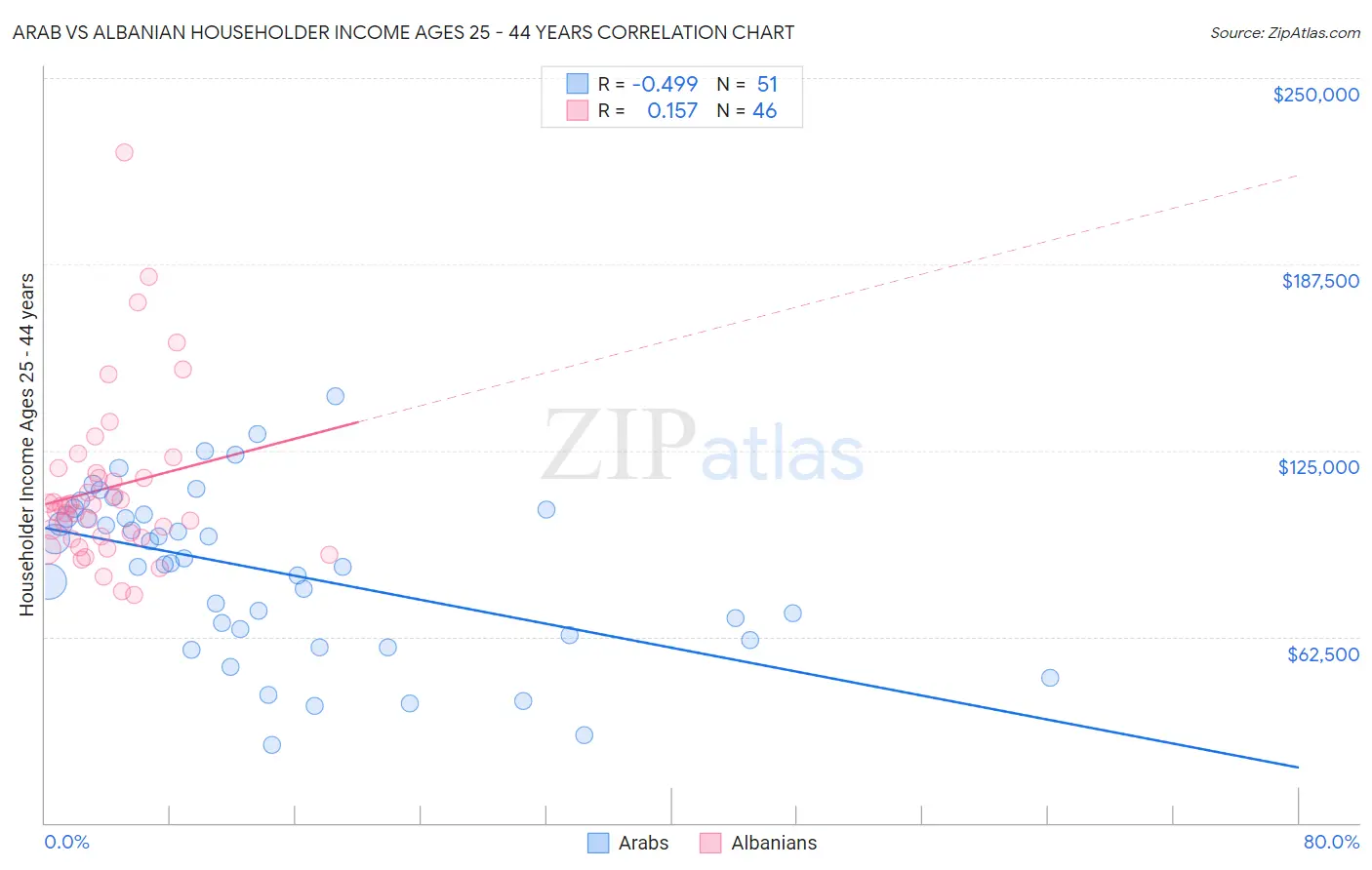 Arab vs Albanian Householder Income Ages 25 - 44 years