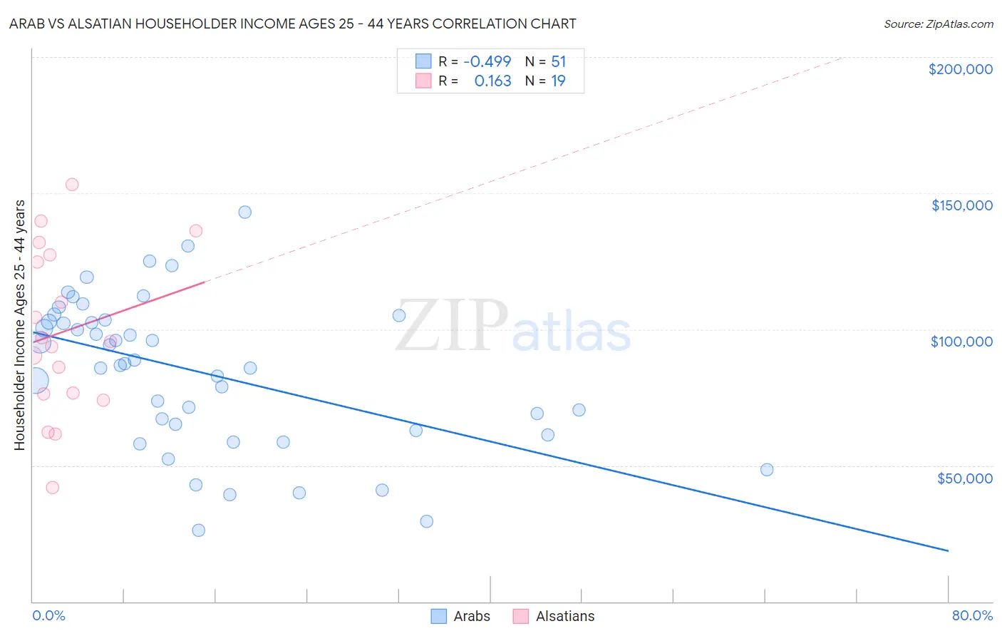 Arab vs Alsatian Householder Income Ages 25 - 44 years