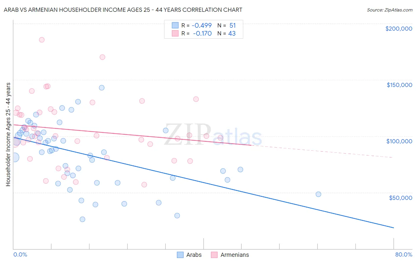 Arab vs Armenian Householder Income Ages 25 - 44 years
