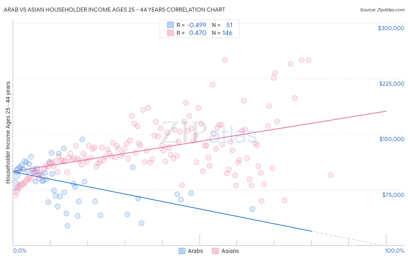 Arab vs Asian Householder Income Ages 25 - 44 years