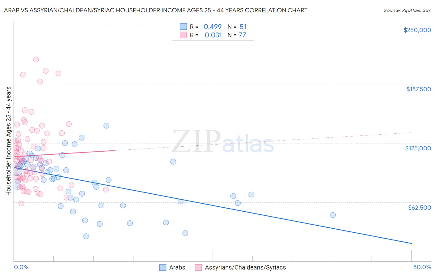 Arab vs Assyrian/Chaldean/Syriac Householder Income Ages 25 - 44 years