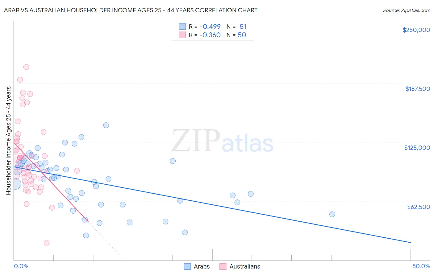Arab vs Australian Householder Income Ages 25 - 44 years