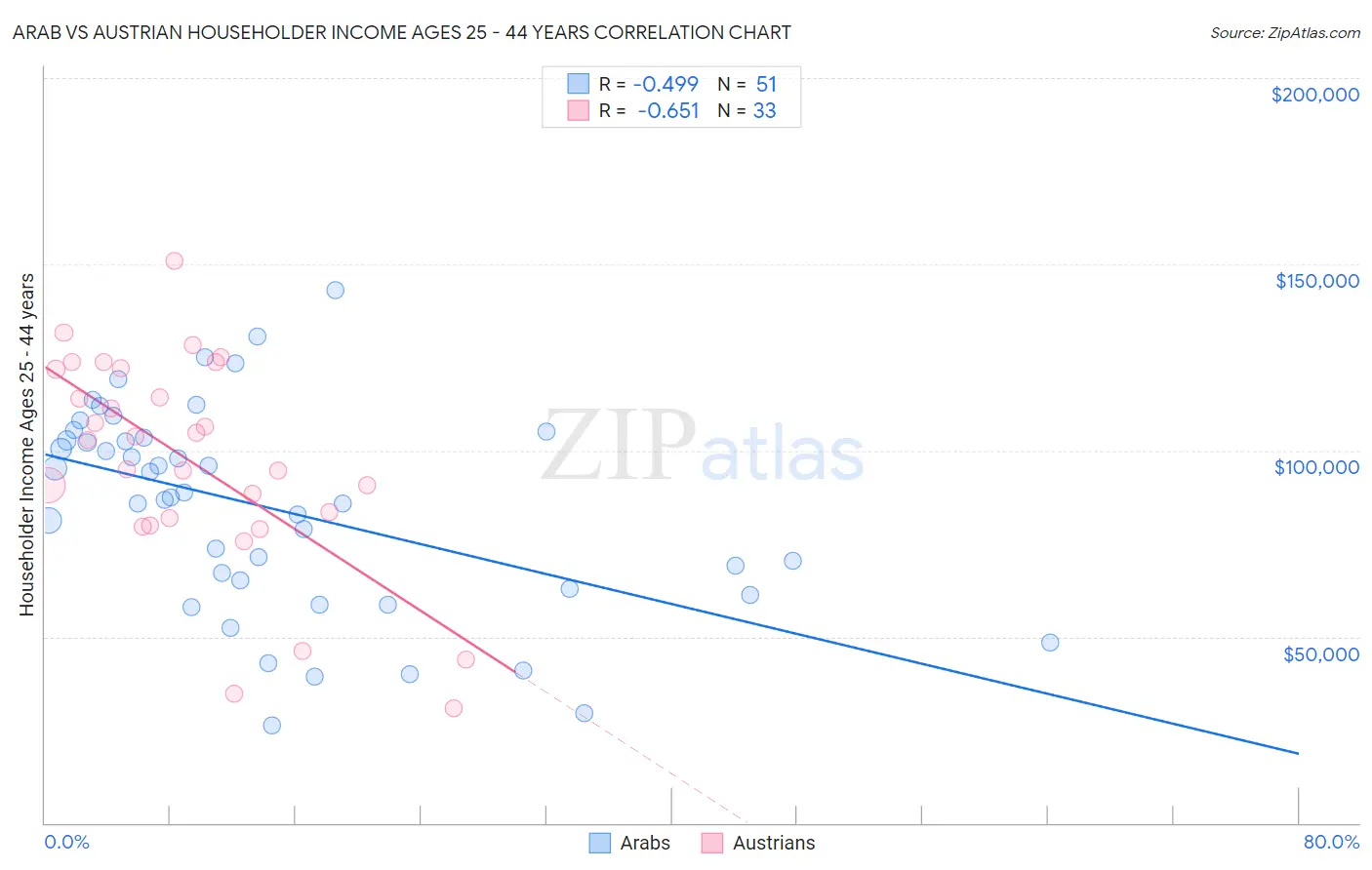 Arab vs Austrian Householder Income Ages 25 - 44 years