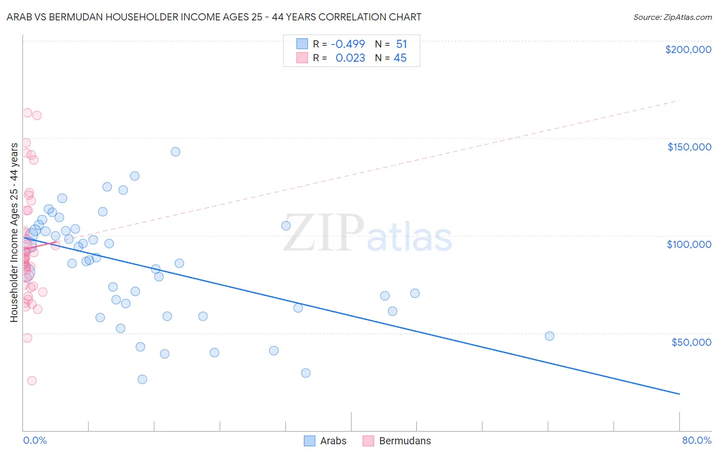 Arab vs Bermudan Householder Income Ages 25 - 44 years