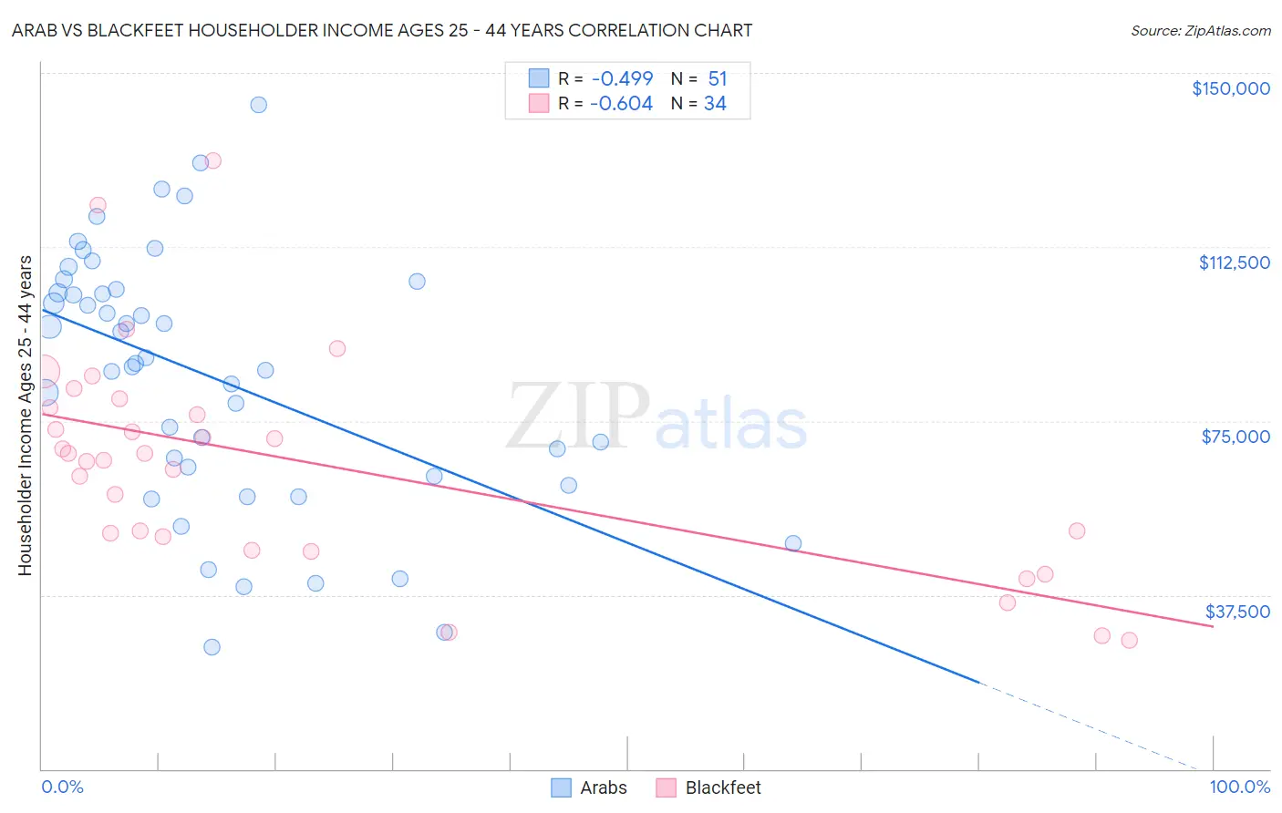 Arab vs Blackfeet Householder Income Ages 25 - 44 years