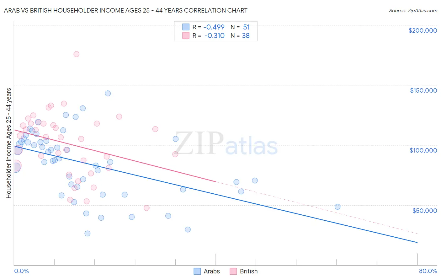 Arab vs British Householder Income Ages 25 - 44 years