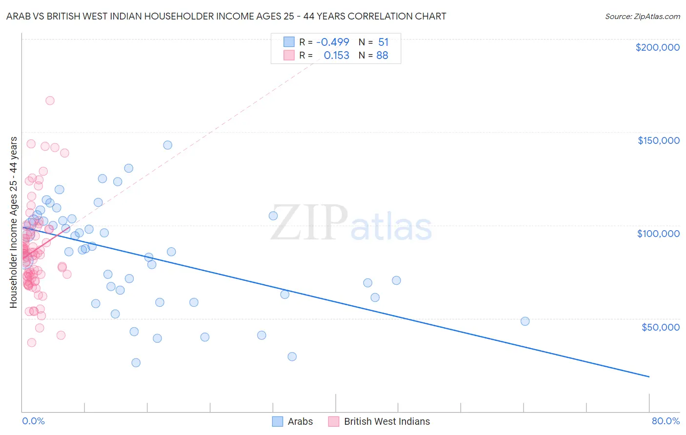 Arab vs British West Indian Householder Income Ages 25 - 44 years