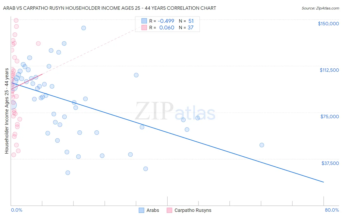 Arab vs Carpatho Rusyn Householder Income Ages 25 - 44 years