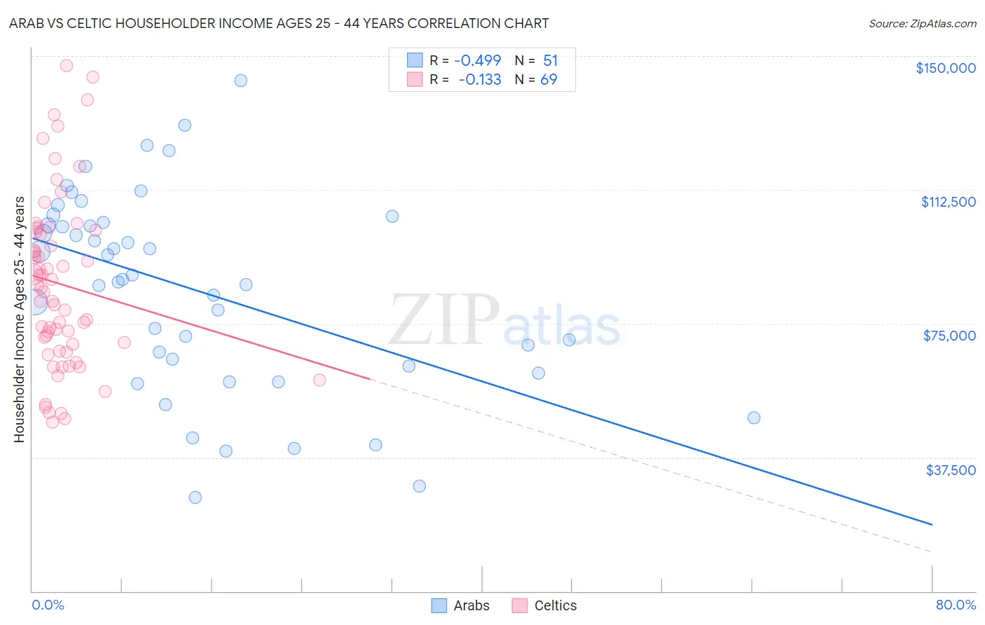 Arab vs Celtic Householder Income Ages 25 - 44 years