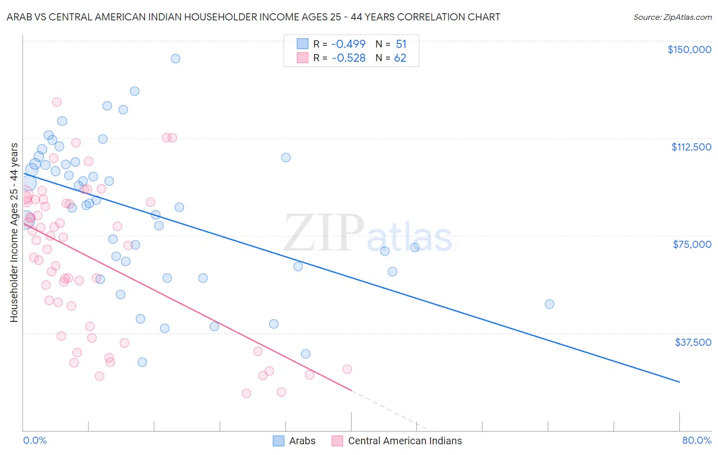 Arab vs Central American Indian Householder Income Ages 25 - 44 years