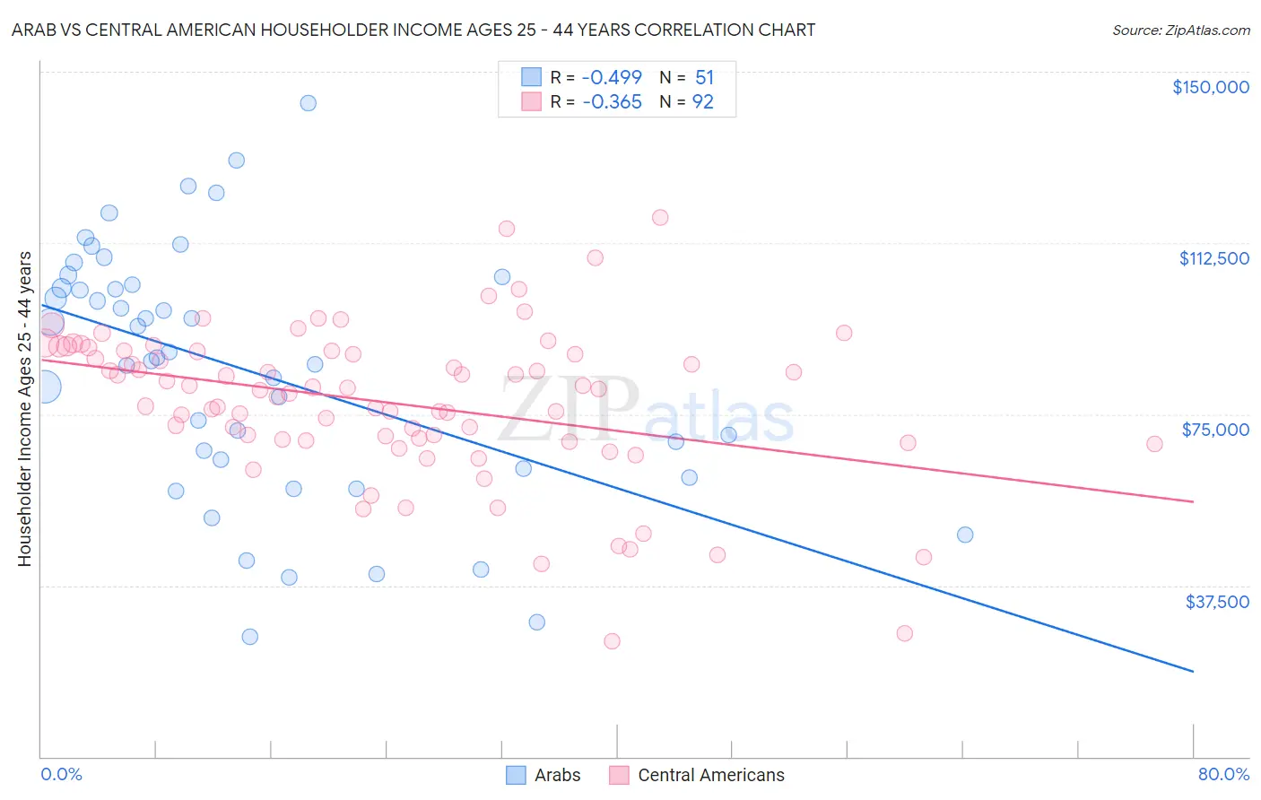 Arab vs Central American Householder Income Ages 25 - 44 years