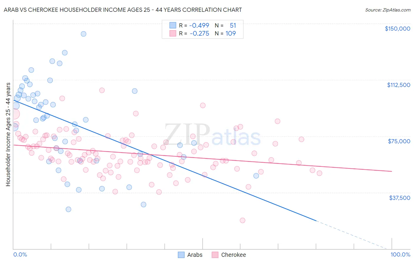 Arab vs Cherokee Householder Income Ages 25 - 44 years