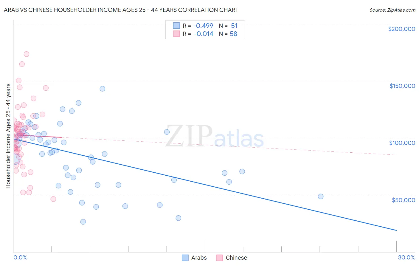Arab vs Chinese Householder Income Ages 25 - 44 years