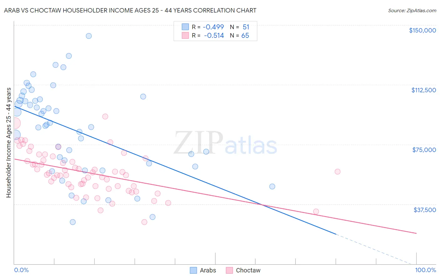 Arab vs Choctaw Householder Income Ages 25 - 44 years