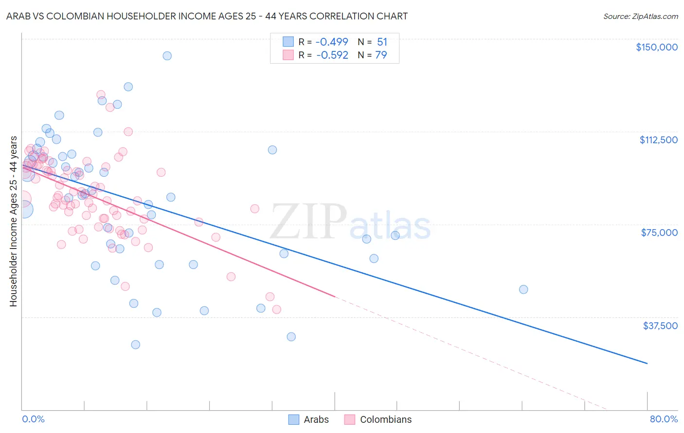 Arab vs Colombian Householder Income Ages 25 - 44 years