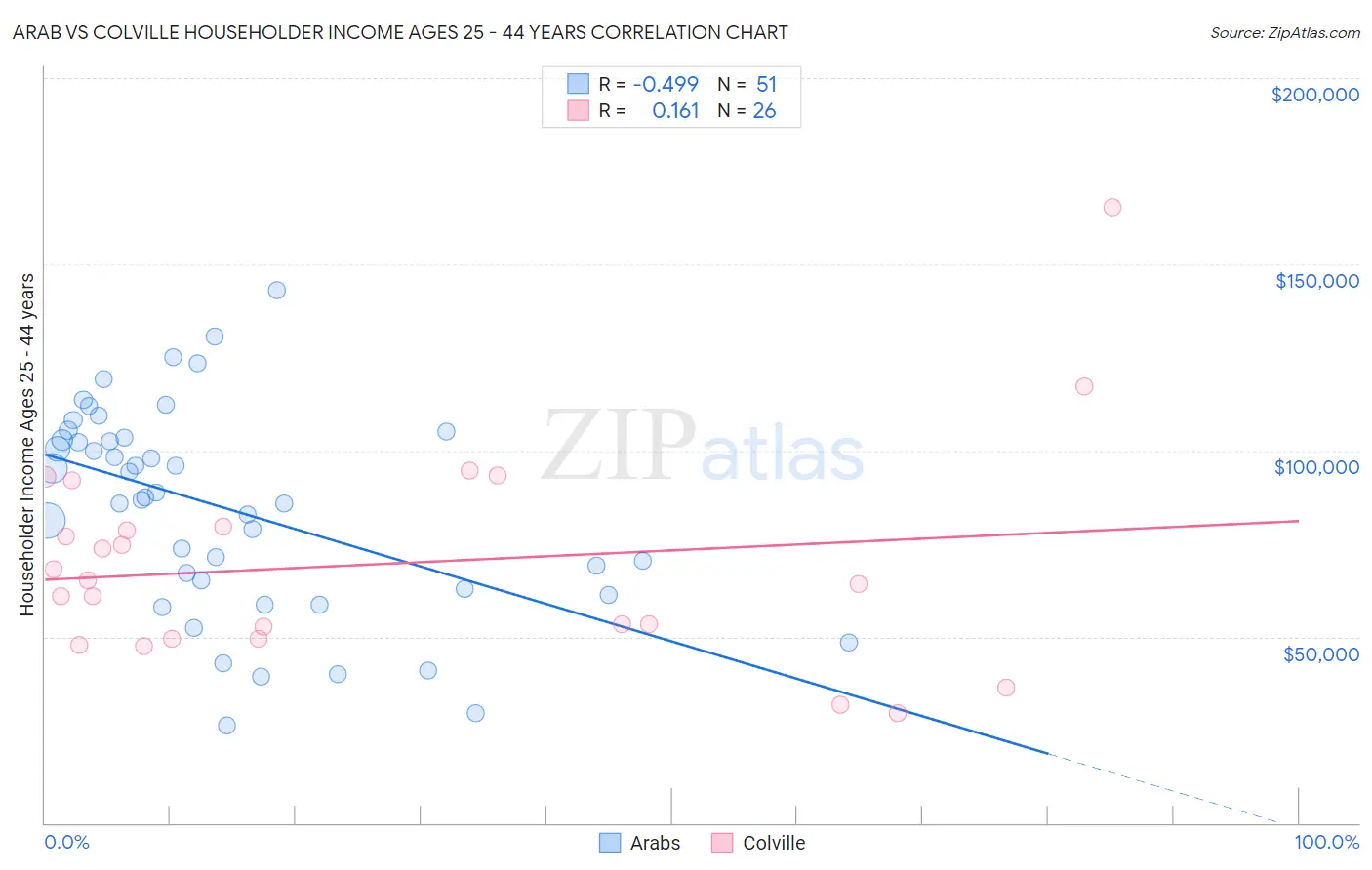 Arab vs Colville Householder Income Ages 25 - 44 years