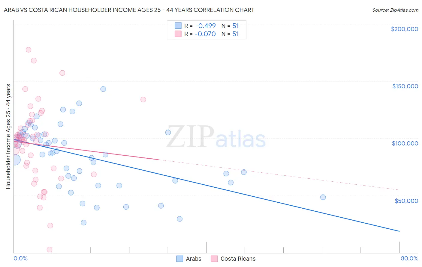 Arab vs Costa Rican Householder Income Ages 25 - 44 years