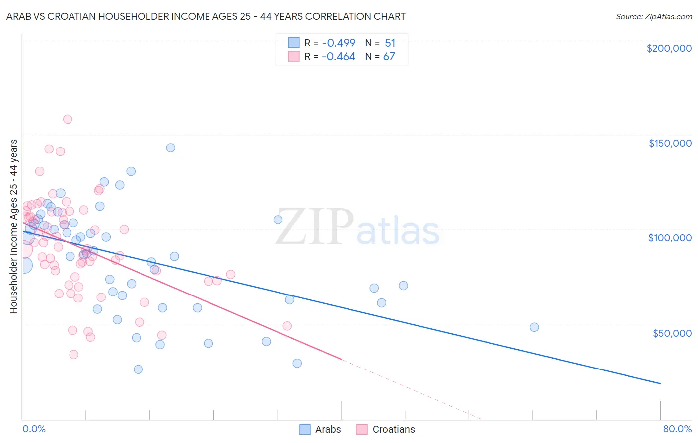 Arab vs Croatian Householder Income Ages 25 - 44 years