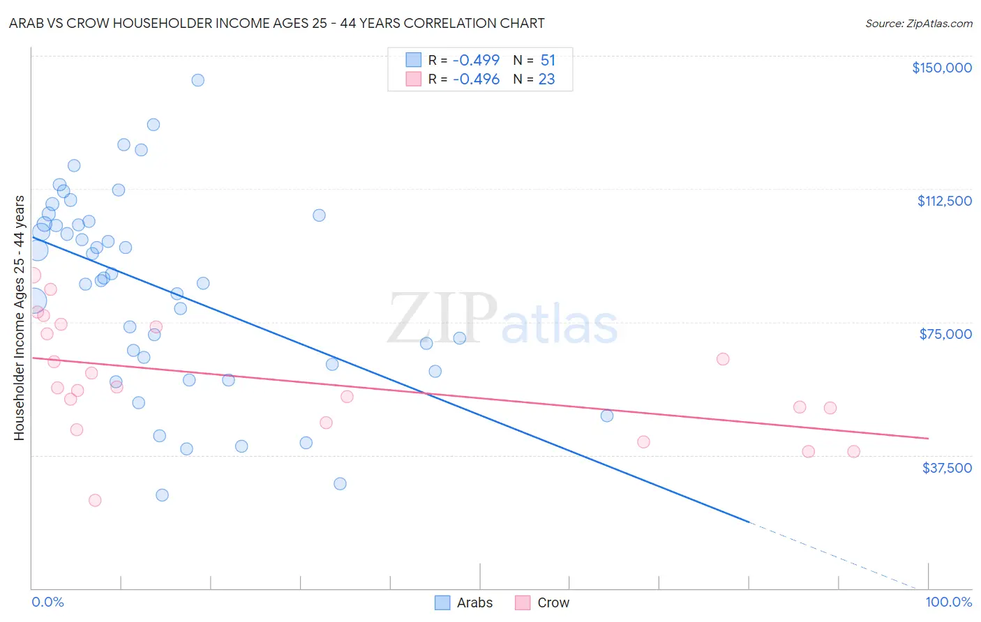 Arab vs Crow Householder Income Ages 25 - 44 years