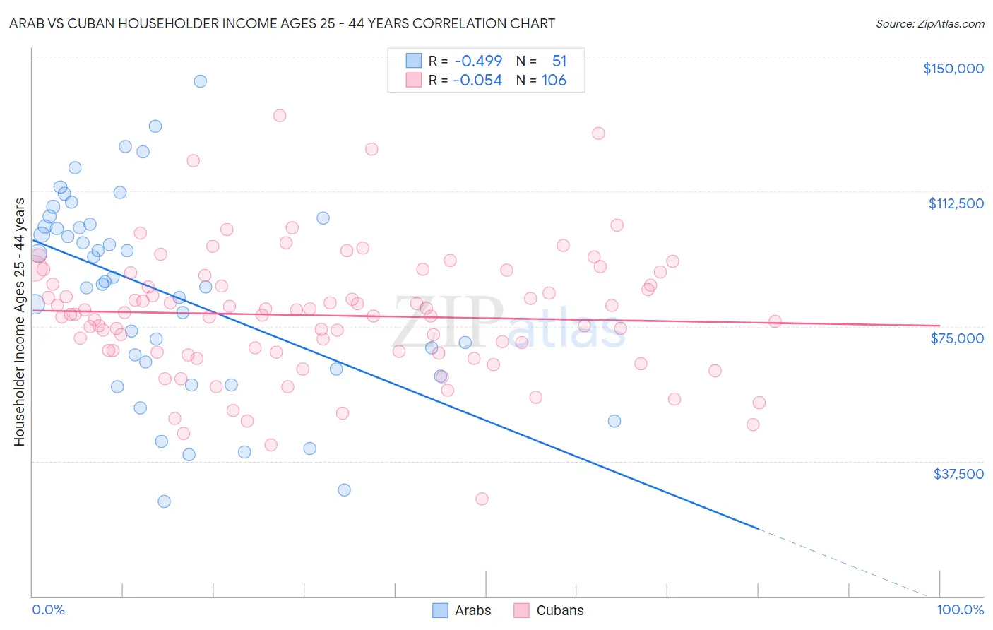 Arab vs Cuban Householder Income Ages 25 - 44 years