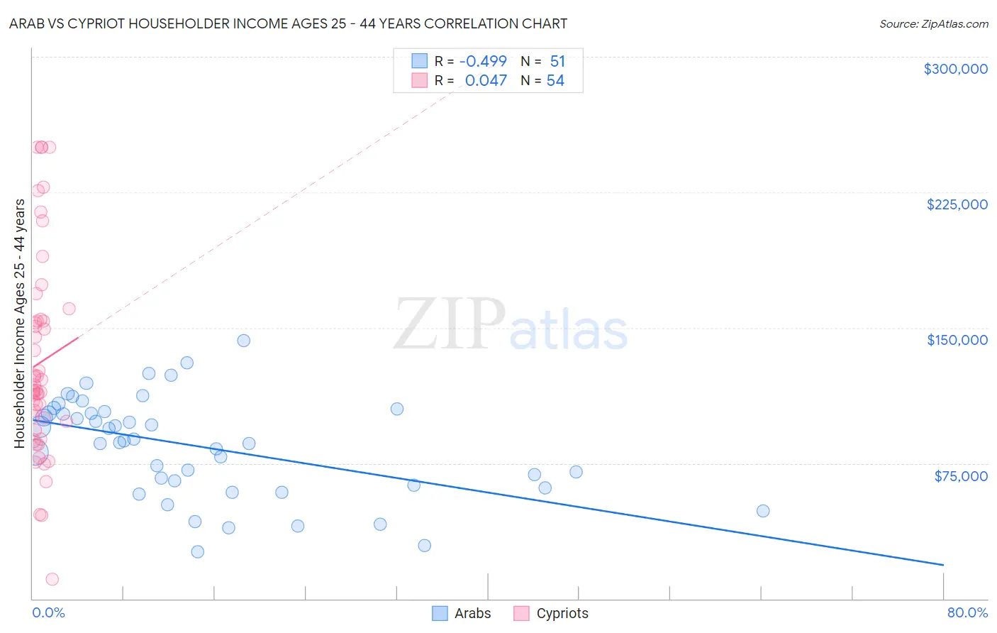 Arab vs Cypriot Householder Income Ages 25 - 44 years