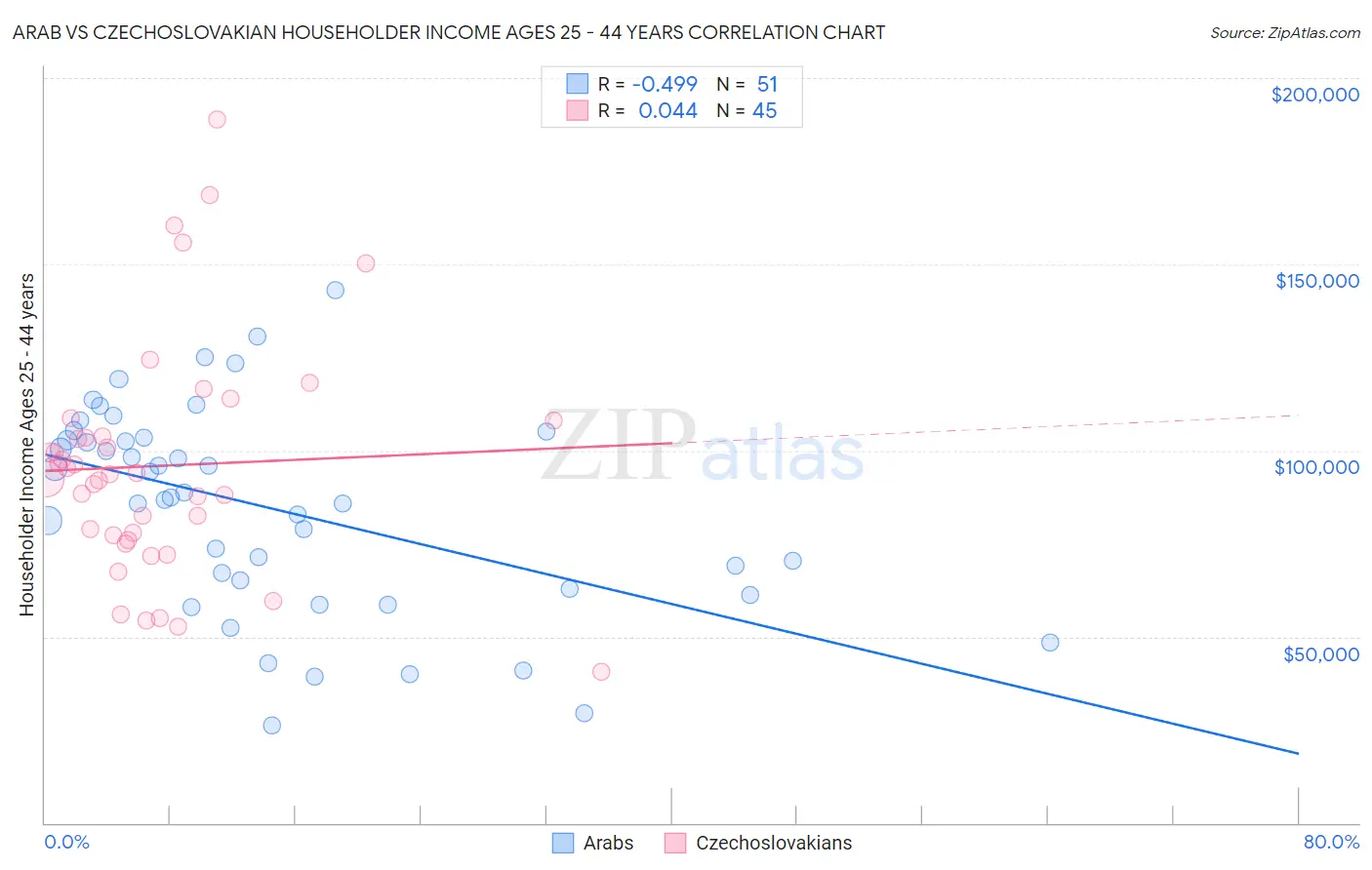 Arab vs Czechoslovakian Householder Income Ages 25 - 44 years