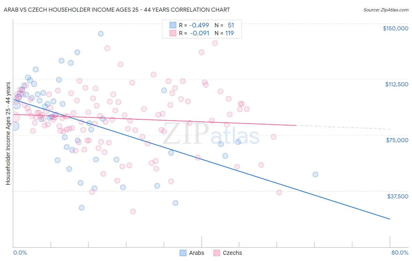 Arab vs Czech Householder Income Ages 25 - 44 years