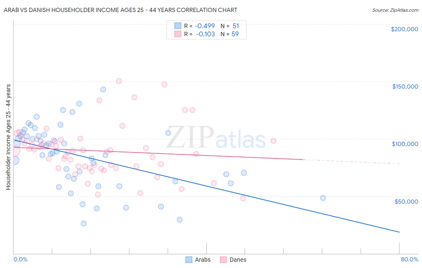 Arab vs Danish Householder Income Ages 25 - 44 years