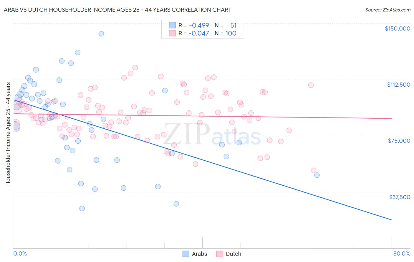 Arab vs Dutch Householder Income Ages 25 - 44 years