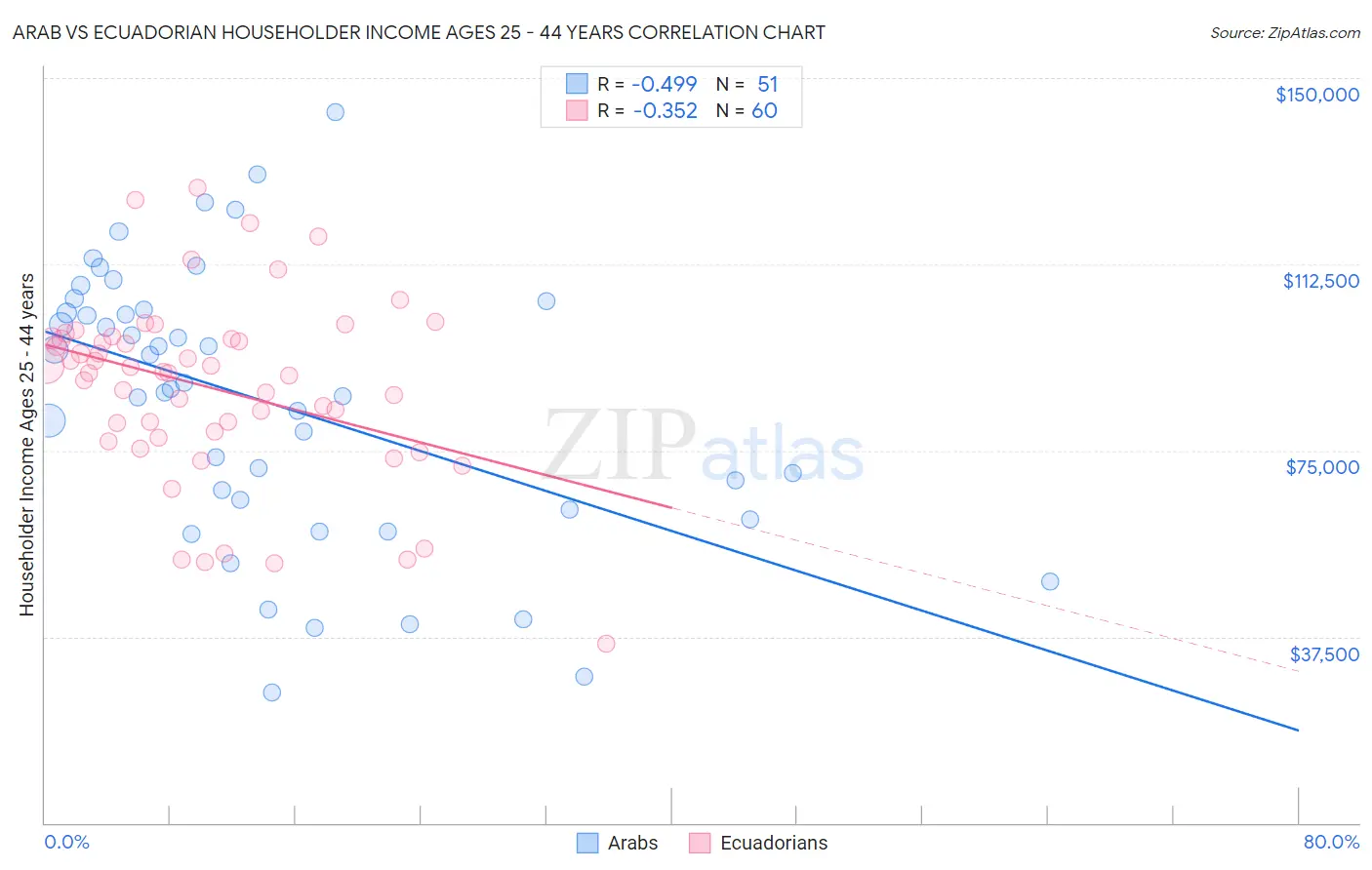 Arab vs Ecuadorian Householder Income Ages 25 - 44 years