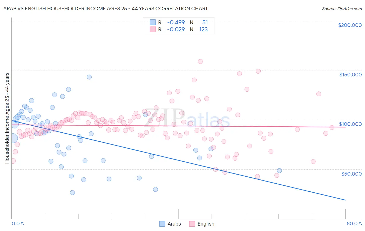 Arab vs English Householder Income Ages 25 - 44 years