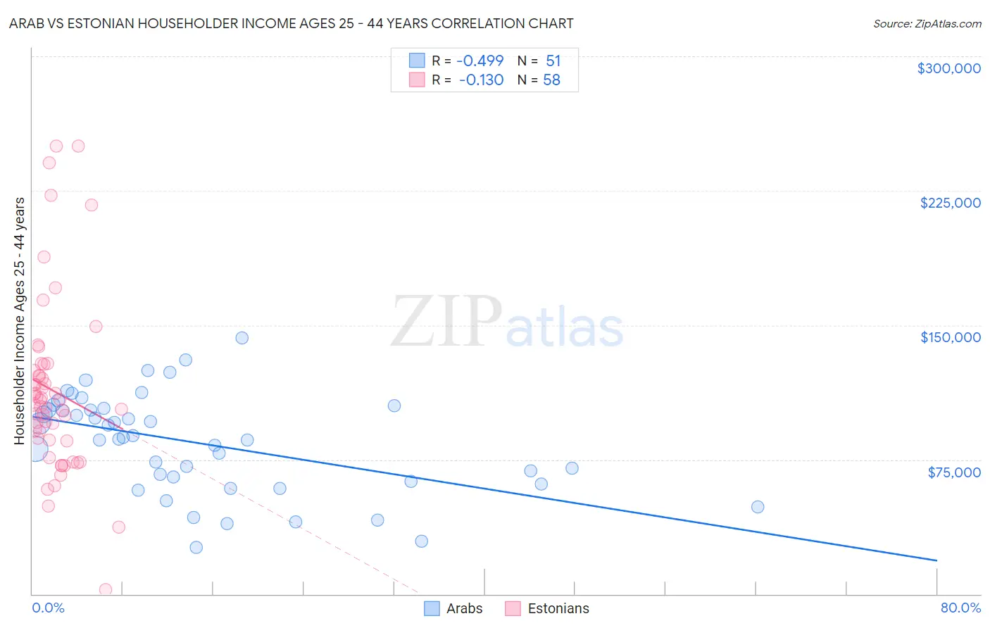 Arab vs Estonian Householder Income Ages 25 - 44 years