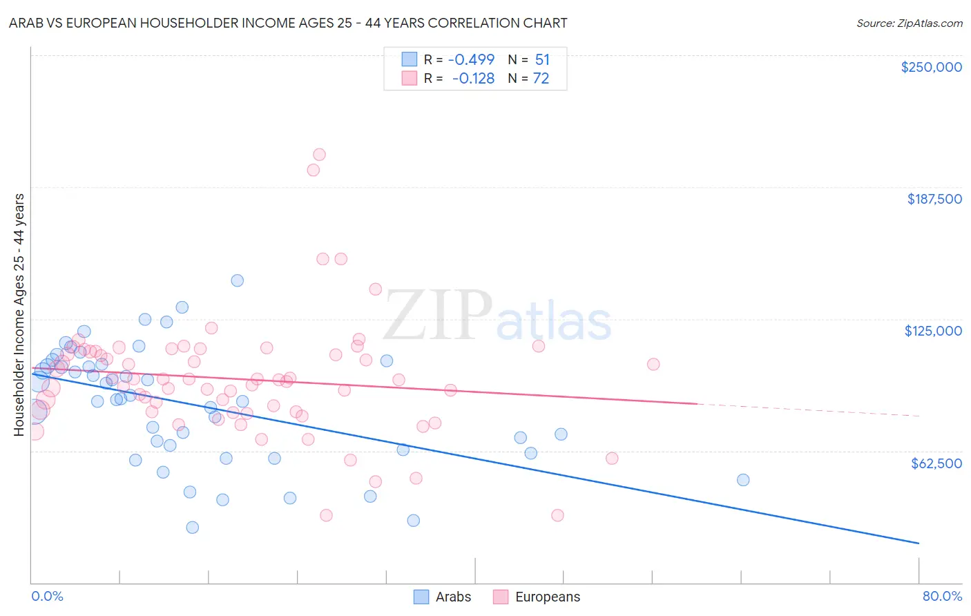 Arab vs European Householder Income Ages 25 - 44 years