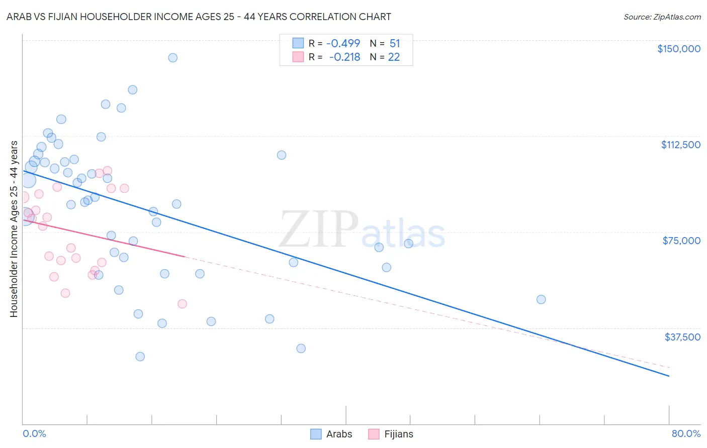 Arab vs Fijian Householder Income Ages 25 - 44 years