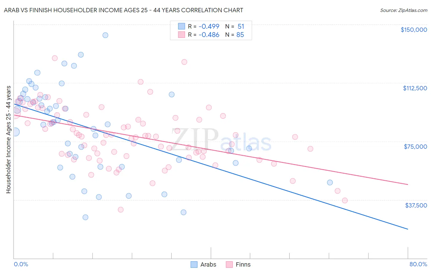 Arab vs Finnish Householder Income Ages 25 - 44 years