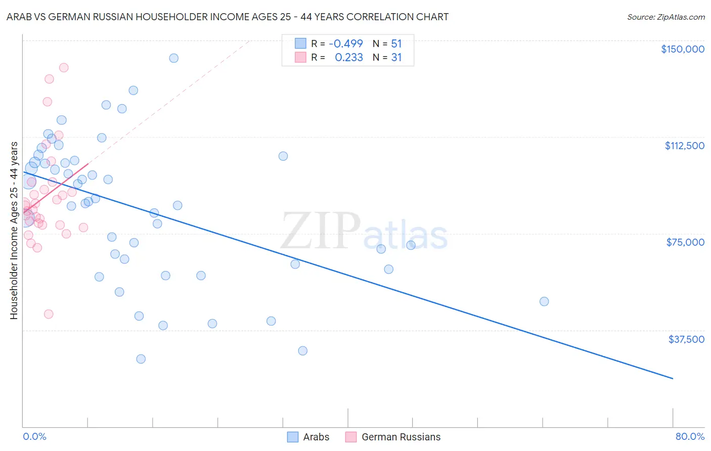 Arab vs German Russian Householder Income Ages 25 - 44 years