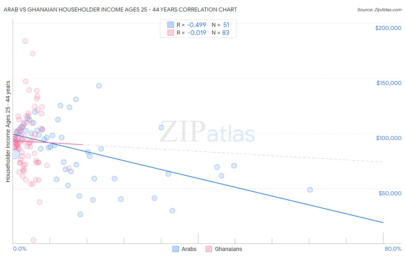 Arab vs Ghanaian Householder Income Ages 25 - 44 years
