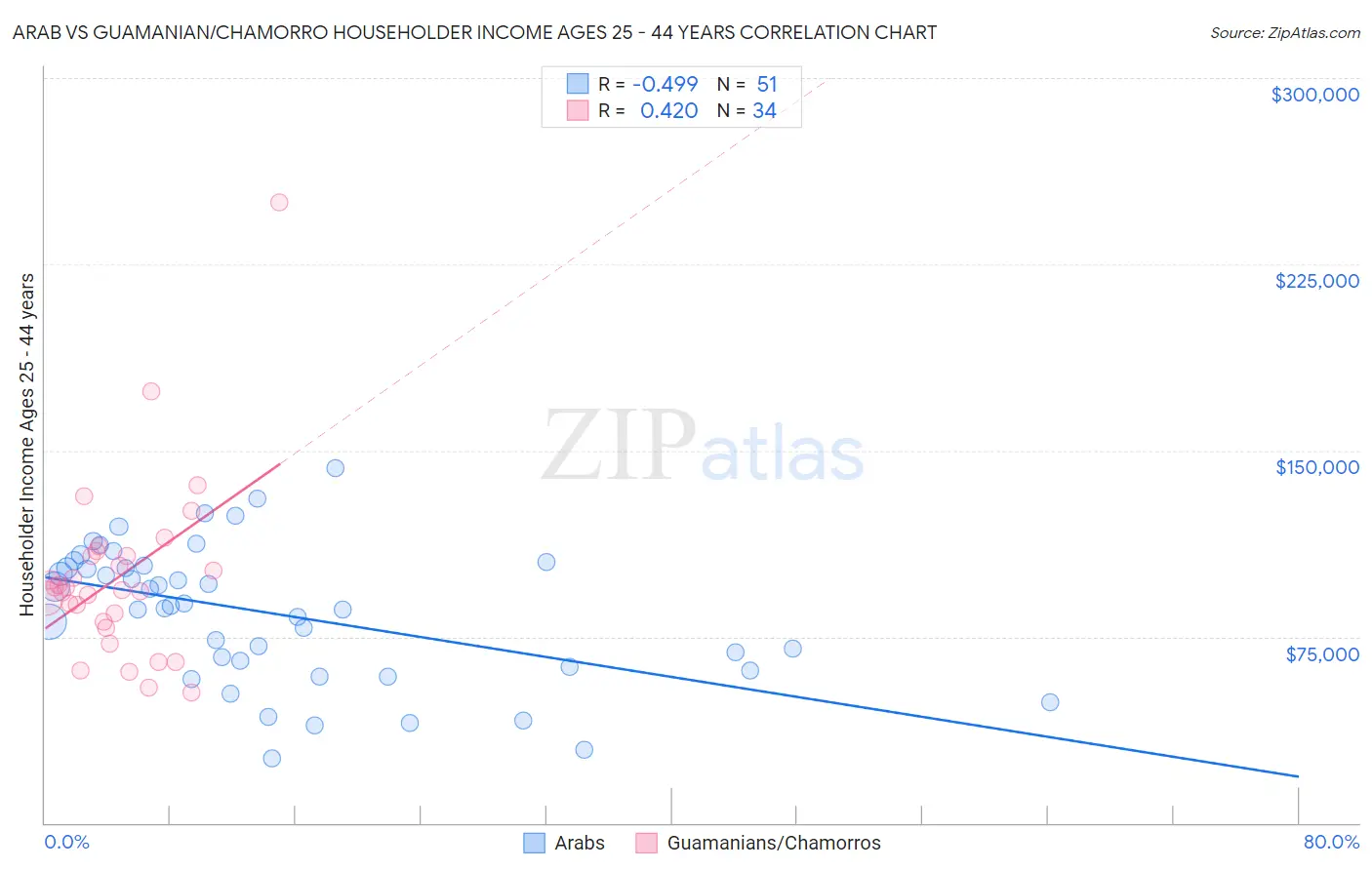 Arab vs Guamanian/Chamorro Householder Income Ages 25 - 44 years