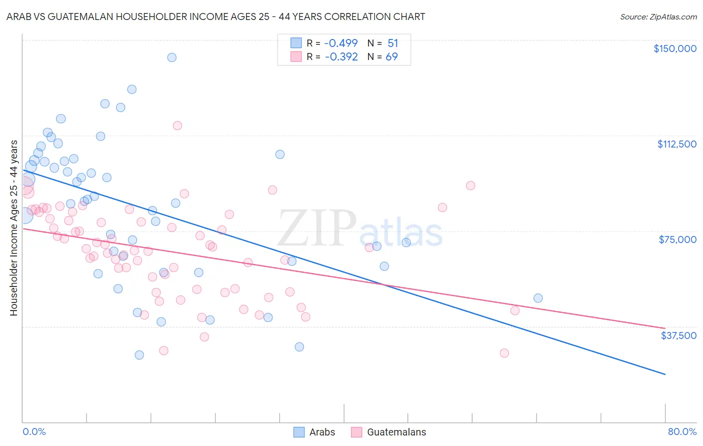 Arab vs Guatemalan Householder Income Ages 25 - 44 years