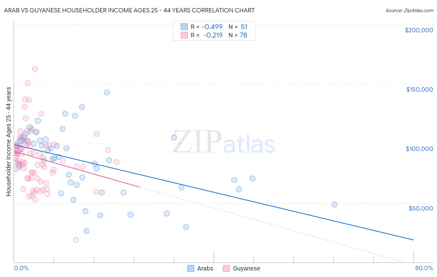 Arab vs Guyanese Householder Income Ages 25 - 44 years