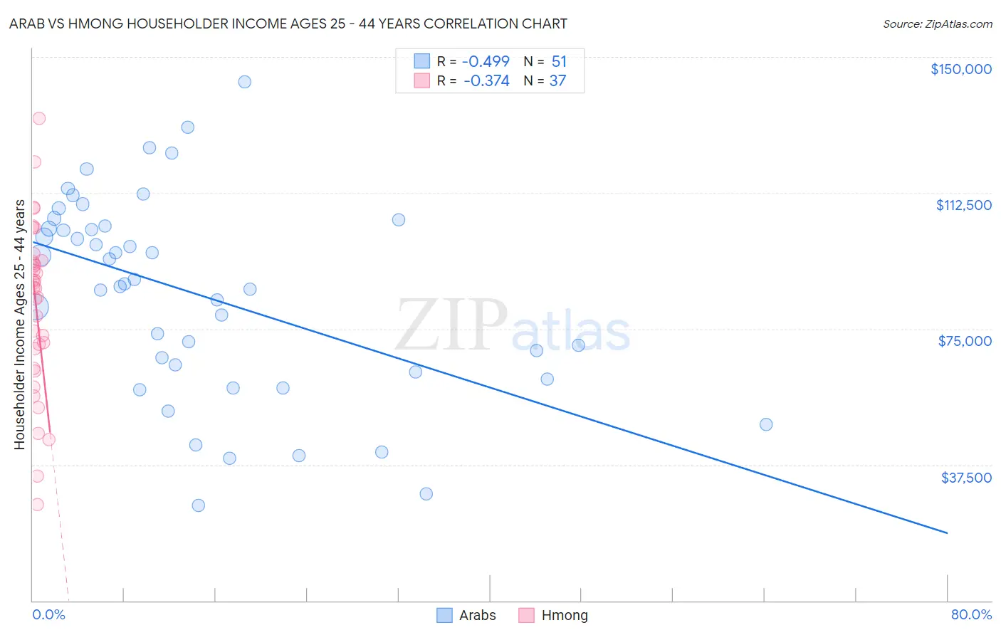 Arab vs Hmong Householder Income Ages 25 - 44 years